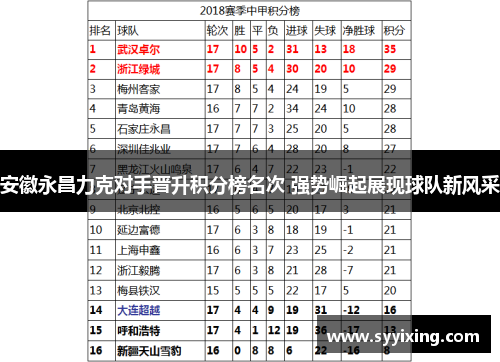 安徽永昌力克对手晋升积分榜名次 强势崛起展现球队新风采