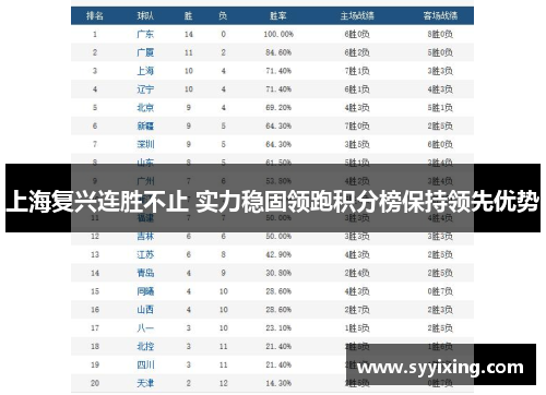 上海复兴连胜不止 实力稳固领跑积分榜保持领先优势